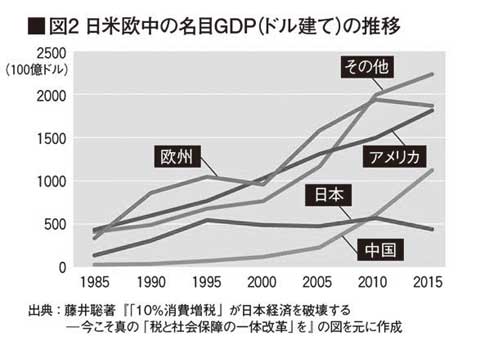 日米欧中の名目GDP（ドル建て）の推移