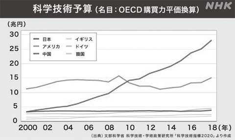 科学技術予算（名目：OECD購買力平均換算）